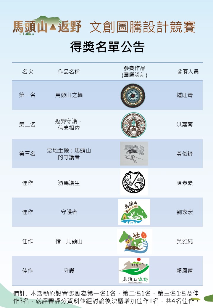 馬頭山返野「文創圖騰」設計競賽優勝名單